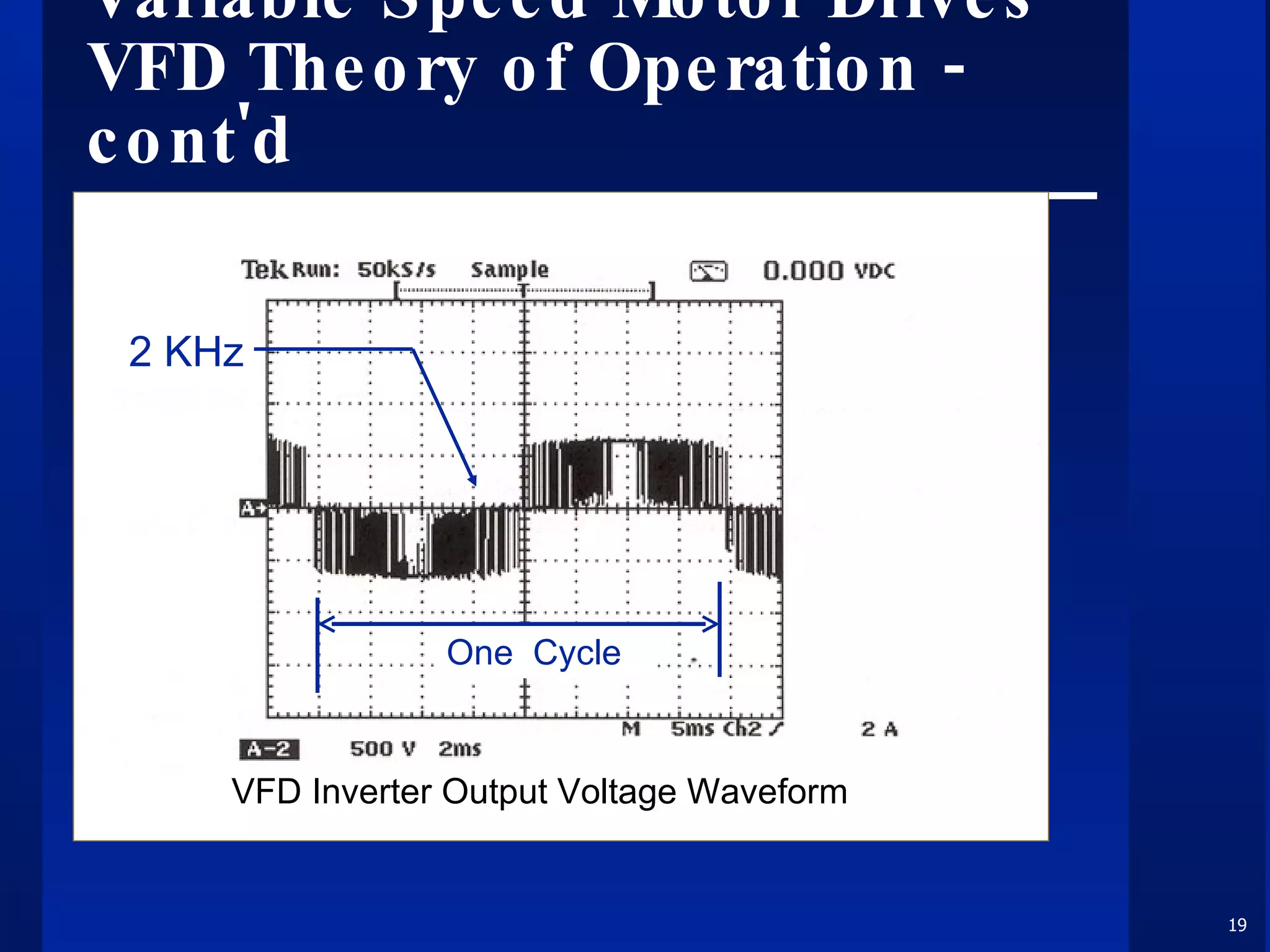 Variable Speed Motor Drives VFD Theory of Operation - cont'd 2 KHz One  Cycle VFD Inverter Output Voltage Waveform 