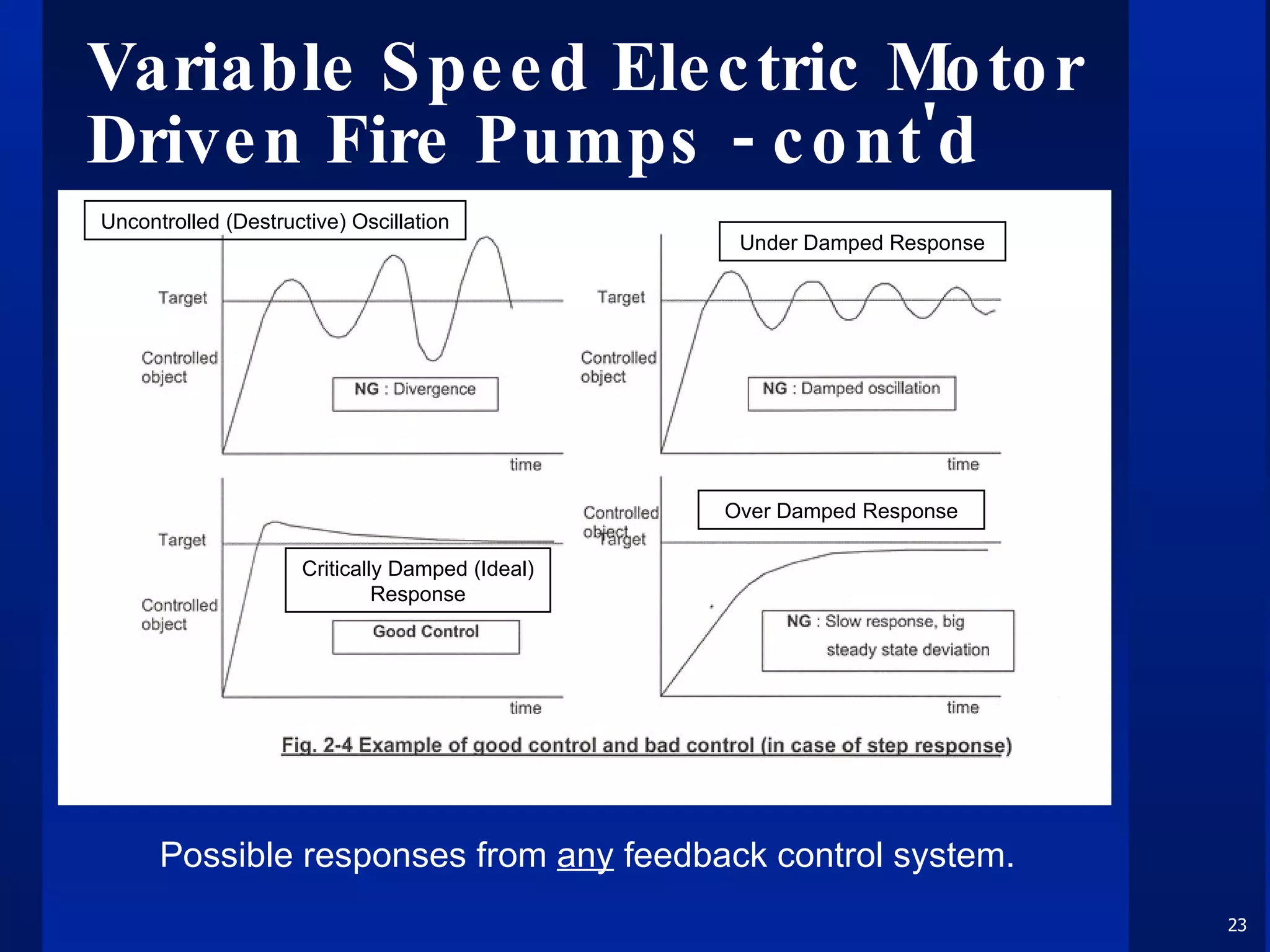 Variable Speed Electric Motor Driven Fire Pumps - cont'd Possible responses from  any  feedback control system. Under Damped Response Uncontrolled (Destructive) Oscillation Critically Damped (Ideal) Response Over Damped Response 