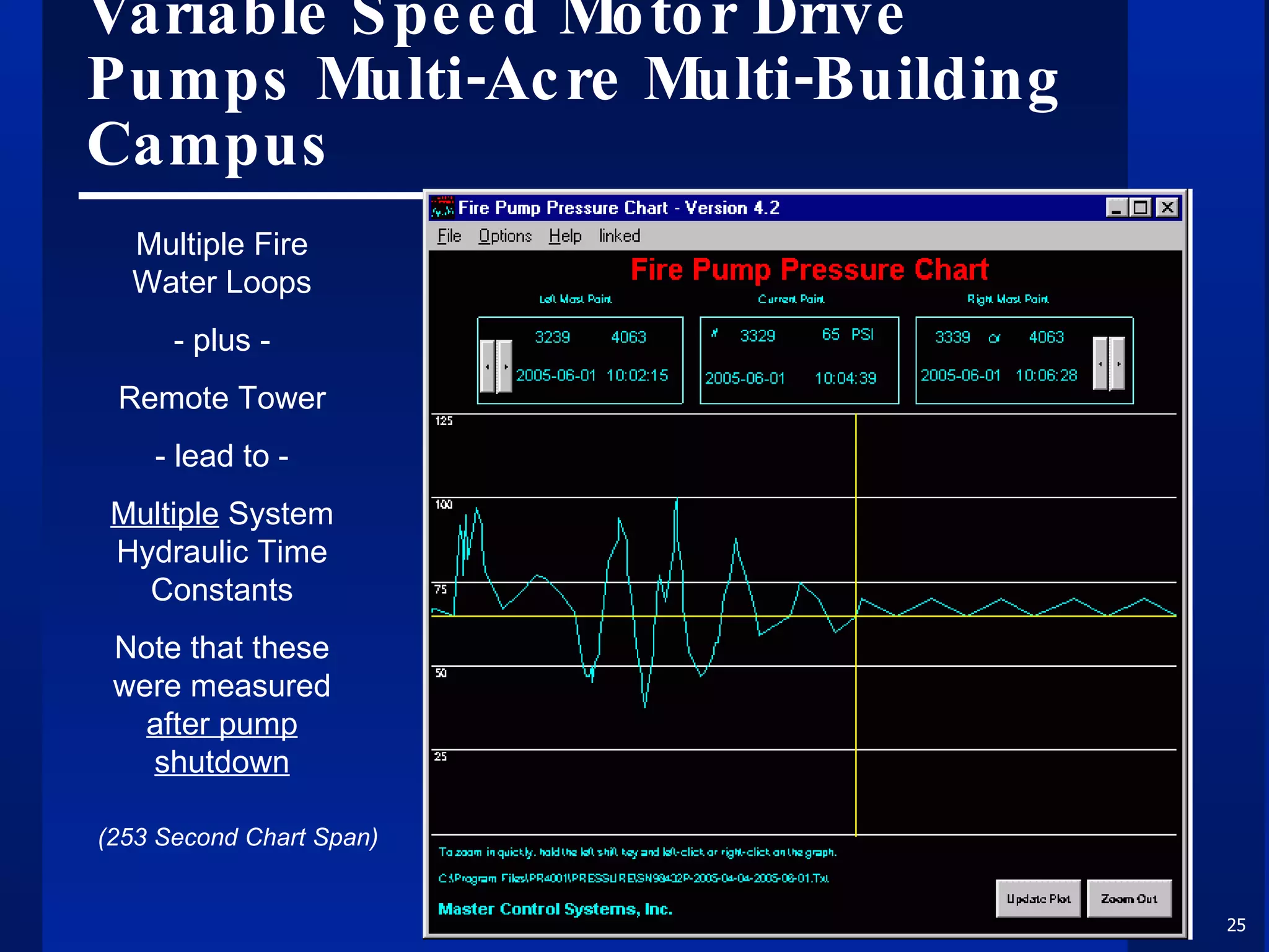 Variable Speed Motor Drive Pumps Multi-Acre Multi-Building Campus (253 Second Chart Span) Multiple Fire Water Loops - plus - Remote Tower - lead to - Multiple  System Hydraulic Time Constants Note that these were measured  after pump shutdown 