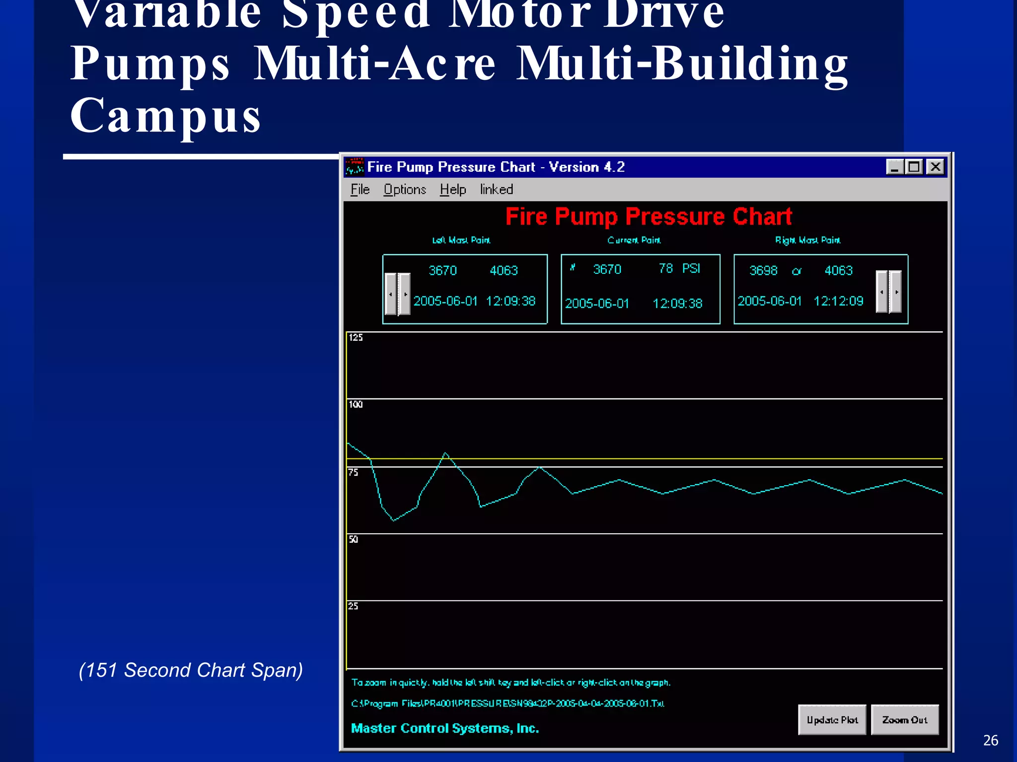 Variable Speed Motor Drive Pumps Multi-Acre Multi-Building Campus (151 Second Chart Span) 