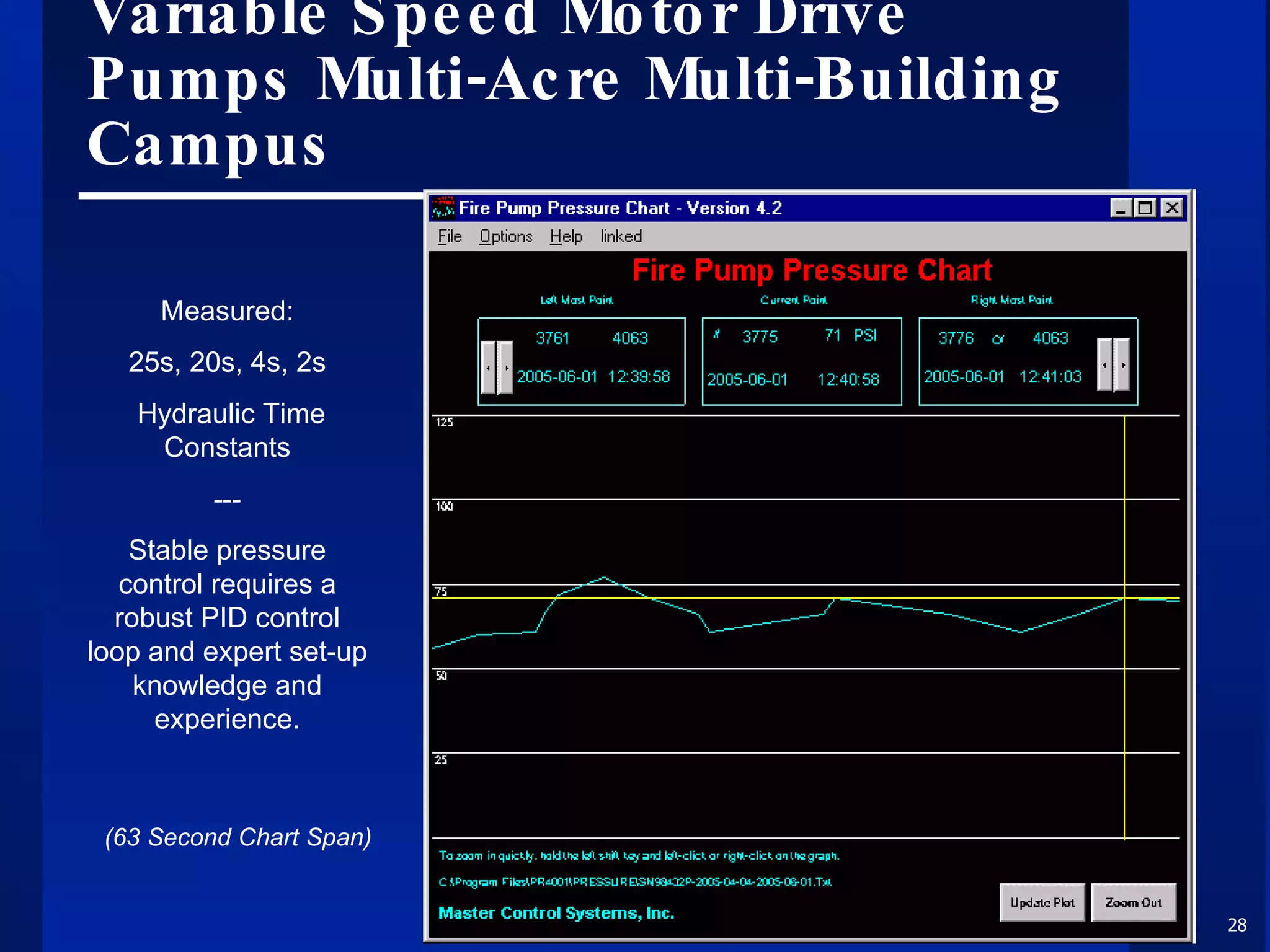 Variable Speed Motor Drive Pumps Multi-Acre Multi-Building Campus Measured: 25s, 20s, 4s, 2s  Hydraulic Time Constants --- Stable pressure control requires a robust PID control loop and expert set-up knowledge and experience. (63 Second Chart Span) 