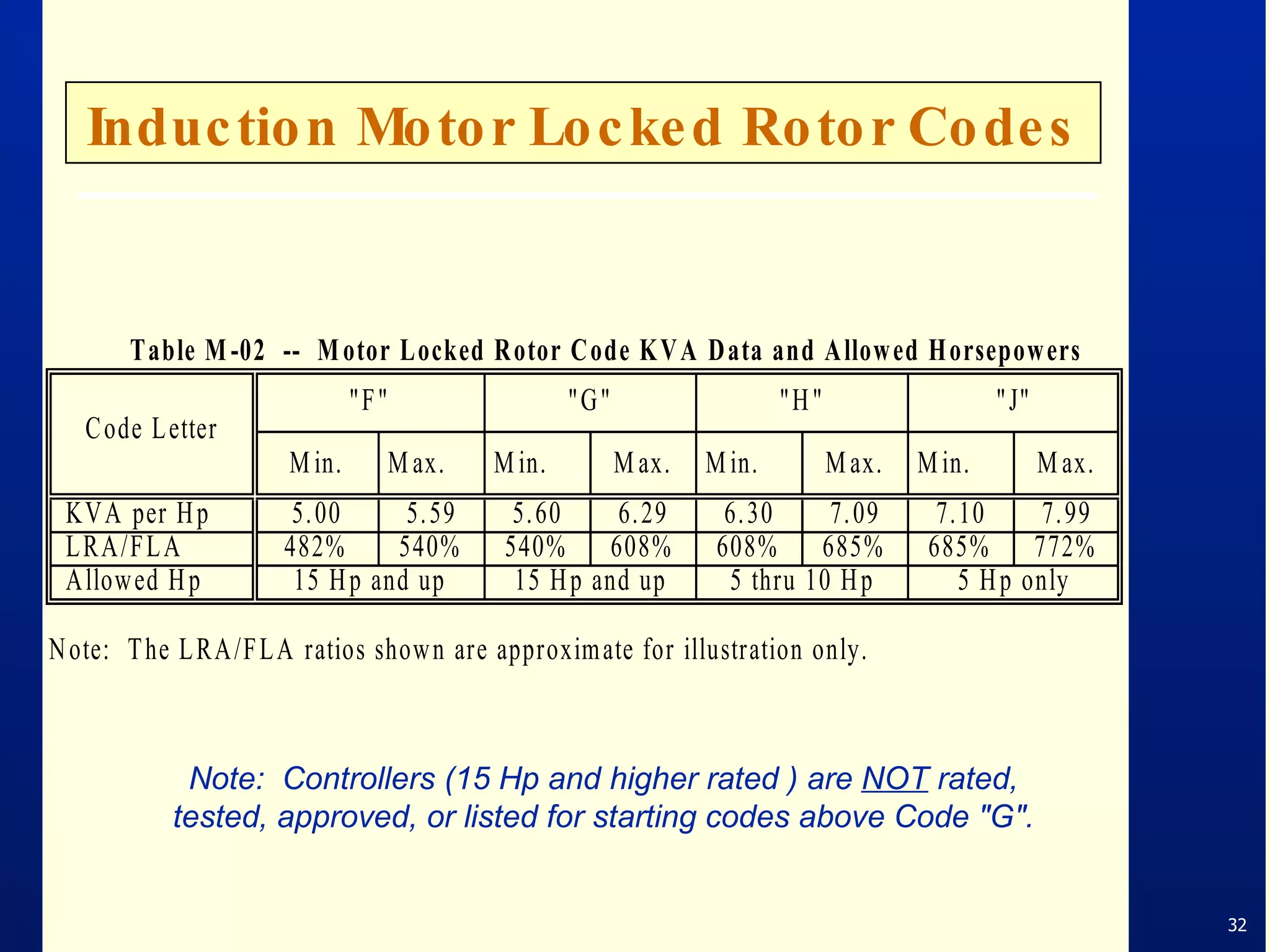 Induction Motor Locked Rotor Codes Note:  Controllers (15 Hp and higher rated ) are  NOT  rated, tested, approved, or listed for starting codes above Code "G". 