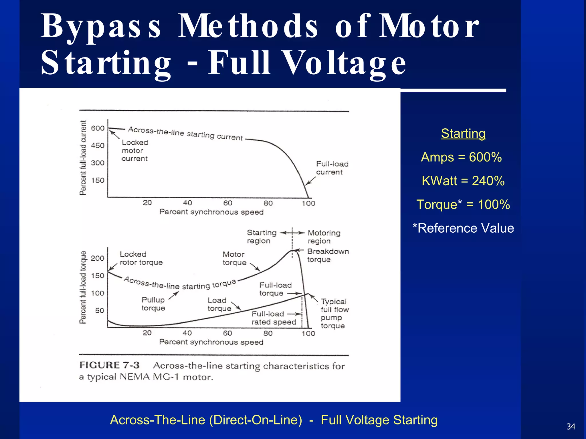 Bypass Methods of Motor Starting - Full Voltage Across-The-Line (Direct-On-Line)  -  Full Voltage Starting Starting Amps = 600%  KWatt = 240% Torque *  = 100% *Reference Value 