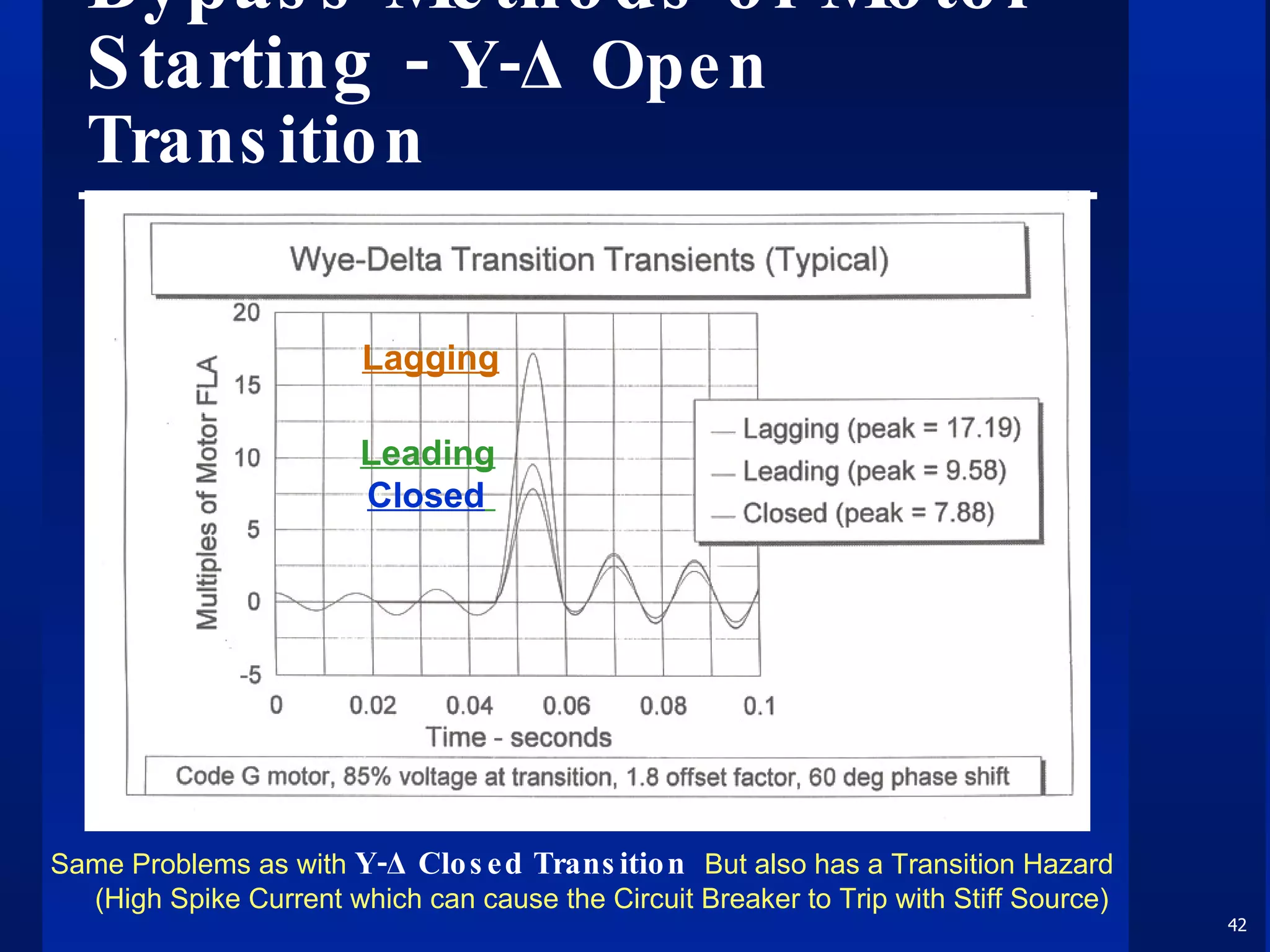 Bypass Methods of Motor Starting -  Y-Δ Open Transition Same Problems as with  Y-Δ Closed Transition  But also has a Transition Hazard (High Spike Current which can cause the Circuit Breaker to Trip with Stiff Source) Lagging Leading  Closed 