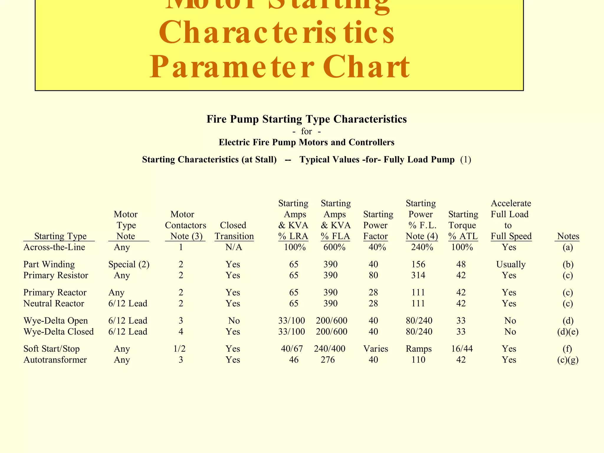 Motor Starting Characteristics Parameter Chart 