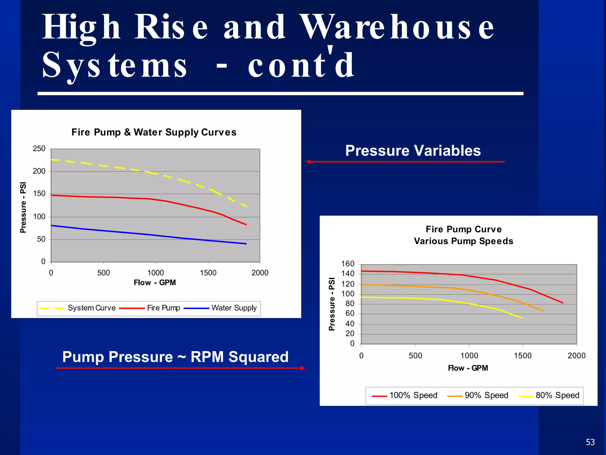 High Rise and Warehouse Systems  -  cont'd Pressure Variables Pump Pressure ~ RPM Squared 