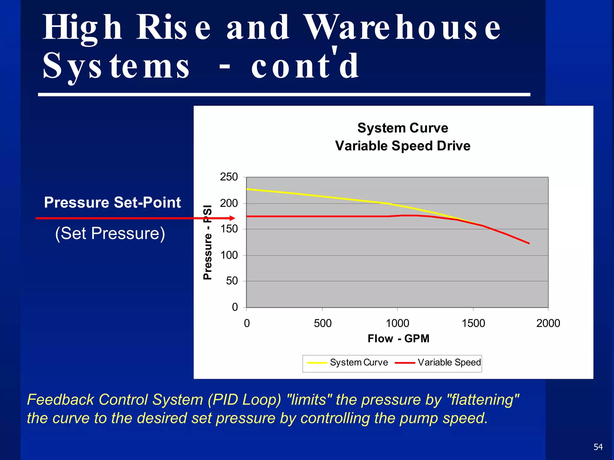 High Rise and Warehouse Systems  -  cont'd Pressure Set-Point (Set Pressure) Feedback Control System (PID Loop) "limits" the pressure by "flattening" the curve to the desired set pressure by controlling the pump speed. 