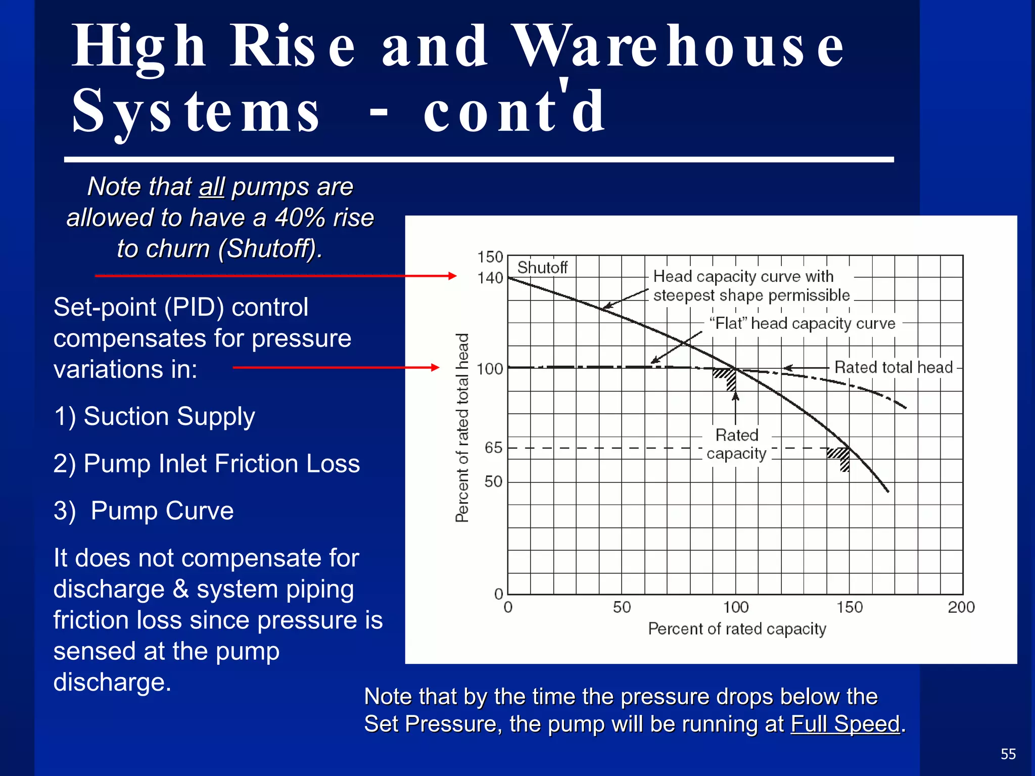 High Rise and Warehouse Systems  -  cont'd Note that  all  pumps are allowed to have a 40% rise to churn (Shutoff). Set-point (PID) control compensates for pressure variations in: 1) Suction Supply 2) Pump Inlet Friction Loss 3)  Pump Curve It does not compensate for discharge & system piping friction loss since pressure is sensed at the pump discharge. Note that by the time the pressure drops below the Set Pressure, the pump will be running at  Full Speed . 