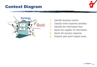 
Context Diagram
1. Identify business events
2. Classify event response priorities
3. Identify the information flow
4. Name the supplier of information
5. Name the process response
6. Pinpoint pain point impact areas
 