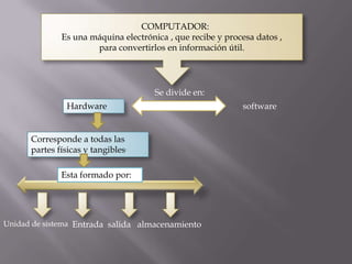    COMPUTADOR:Es una máquina electrónica , que recibe y procesa datos ,para convertirlos en información útil.Se divide en:Hardware softwareCorresponde a todas las partes físicas y tangibles.Esta formado por:Entrada  salida   almacenamientoUnidad de sistema  