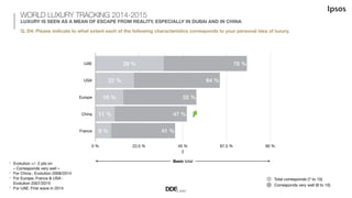 3
UAE
USA
Europe
China
France
0$% 22,5$% 45$% 67,5$% 90$%
70!%
67!%
70!%
82!%
75!%
22!%
23!%
28!%
32!%
40!%
Basic total
WO...