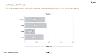 Investment *
France
USA
China
UAE
0$% 20$% 40$% 60$% 80$%
46!%
48!%
43!%
24!%
Basis total
NOTABLE DISPARITIES
Q1 For each ...