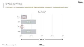 Happinness *
France
USA
China
UAE
0$% 20$% 40$% 60$% 80$%
55!%
61!%
50!%
30!%
Basis total
NOTABLE DISPARITIES
Q1 For each ...