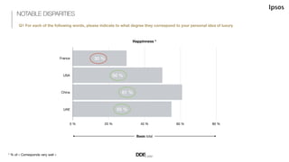 Lightness *
France
USA
China
UAE
0$% 20$% 40$% 60$% 80$%
35!%
52!%
26!%
17!%
Basis total
NOTABLE DISPARITIES
Q1 For each o...