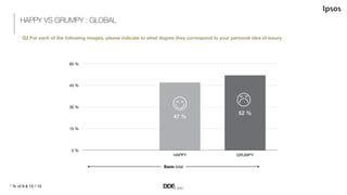 Basis total
HAPPY VS GRUMPY : GLOBAL
Q2 For each of the following images, please indicate to what degree they correspond t...