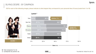 Lanvin *
Paris
New York
Beijing
Shanghai
Dubaï
Global
0$% 25$% 50$% 75$% 100$%
67!%
66!%
87!%
81!%
57!%
47!%
28!%
24!%
42!...