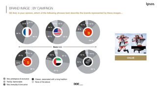 Basis total
BRAND IMAGE : BY CAMPAIGN
Q3 And, in your opinion, which of the following phrases best describe the brands rep...