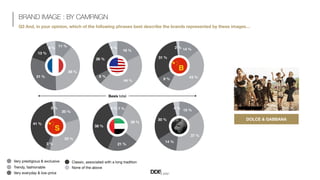 Basis total
BRAND IMAGE : BY CAMPAIGN
Q3 And, in your opinion, which of the following phrases best describe the brands rep...