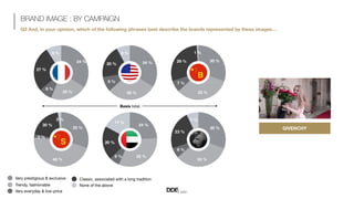 Basis total
BRAND IMAGE : BY CAMPAIGN
Q3 And, in your opinion, which of the following phrases best describe the brands rep...