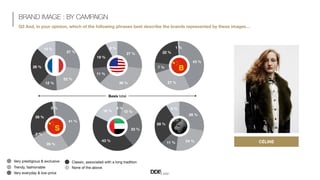 Basis total
BRAND IMAGE : BY CAMPAIGN
Q3 And, in your opinion, which of the following phrases best describe the brands rep...