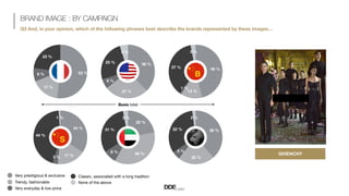 Basis total
BRAND IMAGE : BY CAMPAIGN
Q3 And, in your opinion, which of the following phrases best describe the brands rep...