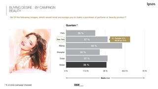 Dior *
Paris
New York
Beijing
Shanghai
Dubaï
Global
0$% 17,5$% 35$% 52,5$% 70$%
38!%
62!%
38!%
22!%
24!%
43!%
Basis total
...