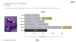 Longchamp *
Paris
New York
Beijing
Shanghai
Dubaï
Global
0!% 15!% 30!% 45!% 60!%
43!%
39!%
39!%
39!%
22!%
32!%
BUYING DESI...
