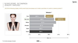 Chaumet *
Paris
New York
Beijing
Shanghai
Dubaï
Global
0!% 15!% 30!% 45!% 60!%
33!%
52!%
33!%
37!%
22!%
21!%
Basis total
B...