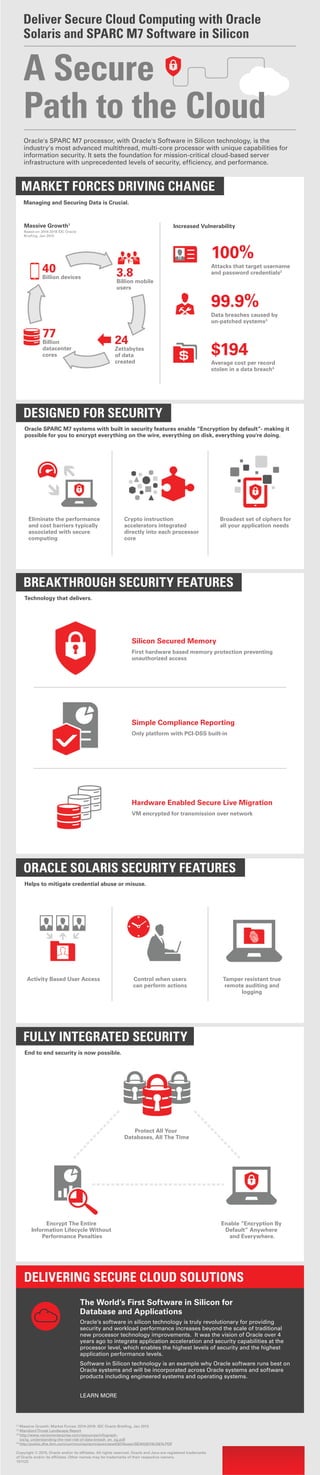 Deliver Secure Cloud Computing with Oracle

Solaris and SPARC M7 Software in Silicon
A Secure
Path to the Cloud
Oracle's SPARC M7 processor, with Oracle's Software in Silicon technology, is the
industry's most advanced multithread, multi-core processor with unique capabilities for
information security. It sets the foundation for mission-critical cloud-based server
infrastructure with unprecedented levels of security, efficiency, and performance.
MARKET FORCES DRIVING CHANGE
Managing and Securing Data is Crucial.
Massive Growth1
Based on 2014-2018 IDC Oracle
Briefing, Jan 2015
3.8Billion devices
40
77

Billion
datacenter
cores of data
created
Billion mobile
users
24
Zettabytes
Increased Vulnerability
100%

Attacks that target username
and password credentials2
99.9%

Data breaches caused by
un-patched systems3
$194

Average cost per record
stolen in a data breach4
DESIGNED FOR SECURITY

Oracle SPARC M7 systems with built in security features enable “Encryption by default”- making it
possible for you to encrypt everything on the wire, everything on disk, everything you're doing.
El formancenate the perimi
and cost barriers typically
Crypto instruction
accelerators integrated
directly into each processor
Broadest set of ciphers for
all your application needs
associated with secure
computing core
BREAKTHROUGH SECURITY FEATURES

Technology that delivers.

Silicon Secured Memory
First hardware based memory protection preventing
unauthorized access
Simple Compliance Reporting
Only platform with PCI-DSS built-in
Hardware Enabled Secure Live Migration
VM encrypted for transmission over network
ORACLE SOLARIS SECURITY FEATURES
Helps to mitigate credential abuse or misuse.
Activity Based User Access Control when users
can perform actions remote auditing and
logging
Tamper resistant true
FULLY INTEGRATED SECURITY
End to end security is now possible.
Encrypt The Entire
Information Lifecycle Without
Performance Penalties
Enable “Encryption By
Default” Anywhere
and Everywhere.
Protect All Your
Databases, All The Time
The World’s First Software in Silicon for
Database and Applications
Oracle’s software in silicon technology is truly revolutionary for providing
security and workload performance increases beyond the scale of traditional
new processor technology improvements. It was the vision of Oracle over 4
years ago to integrate application acceleration and security capabilities at the
processor level, which enables the highest levels of security and the highest
application performance levels.
Software in Silicon technology is an example why Oracle software runs best on
Oracle systems and will be incorporated across Oracle systems and software
products including engineered systems and operating systems.
LEARN MORE
DELIVERING SECURE CLOUD SOLUTIONS
[1]
Massive Growth: Market Forces: 2014-2018- IDC Oracle Briefing, Jan 2015
[2]
MandiantThreat Landscape Report
[3]
http://www.verizonenterprise.com/resources/infograph­
ics/ig_understanding-the-real-risk-of-data-breach_en_xg.pdf
[4]
http://public.dhe.ibm.com/common/ssi/ecm/se/en/sew03074usen/SEW03074USEN.PDF
Copyright © 2015, Oracle and/or its affiliates. All rights reserved. Oracle and Java are registered trademarks
of Oracle and/or its affiliates. Other names may be trademarks of their respective owners.
151123
 