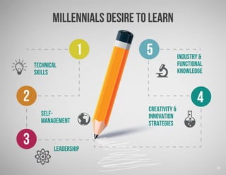 Technical
Skills
self-
management
Leadership
industry &
functional
knowledge
millennials desire to learn
creativity &
innovation
strategies
29
 