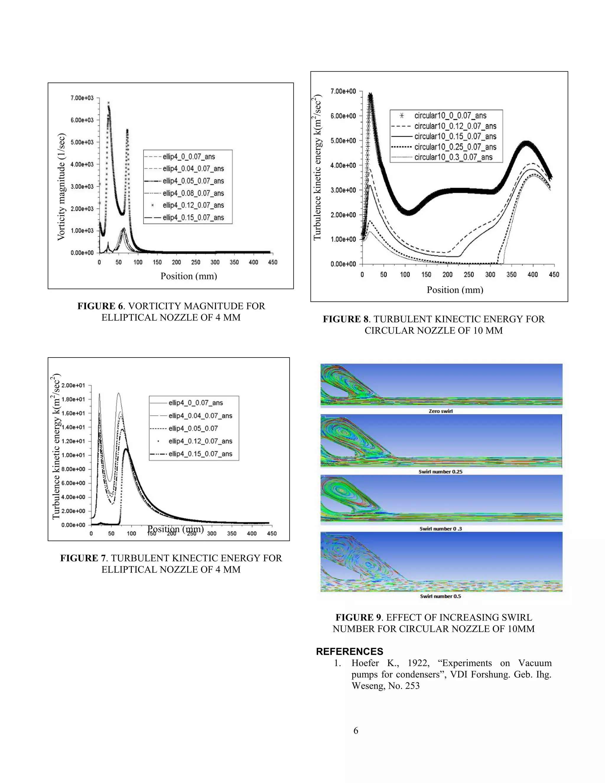 6
FIGURE 6. VORTICITY MAGNITUDE FOR
ELLIPTICAL NOZZLE OF 4 MM
FIGURE 7. TURBULENT KINECTIC ENERGY FOR
ELLIPTICAL NOZZLE OF 4 MM
FIGURE 8. TURBULENT KINECTIC ENERGY FOR
CIRCULAR NOZZLE OF 10 MM
FIGURE 9. EFFECT OF INCREASING SWIRL
NUMBER FOR CIRCULAR NOZZLE OF 10MM
REFERENCES
1. Hoefer K., 1922, “Experiments on Vacuum
pumps for condensers”, VDI Forshung. Geb. Ihg.
Weseng, No. 253
Vorticitymagnitude(1/sec)
Position (mm)
Turbulencekineticenergyk(m2
/sec2
)
Position (mm)
Position (mm)
Turbulencekineticenergyk(m2
/sec2
)
 
