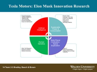 Tesla Motors: Elon Musk Innovation Research
14 Team 2-3 Bradley, Basch & Brown
• Space X
• Asteroid belt Mining.
• Orbiting Plasma Energy
Collectors.
• Stem Cell Research.
• Advance Genetics.
• Medical Advances..
• Electric Cities
• Hydrogen Fuel Cells.
• Lithium Ion Batteries
• Solar Farms
• Gigafactory.
• Recharge Stations.
• Virtual Employees.
Artificial Intelligence
Systems inter
communicating.
• Virtual Employees.
• Fear of AI dominance.
Artificial
Intelligence
Sustainable
Power &
Consumption
Multi-Planet
Civilization.
Space
Exploration
Human
Genetics
 