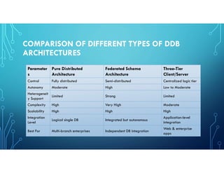 Types of Distributed database architecture | PDF