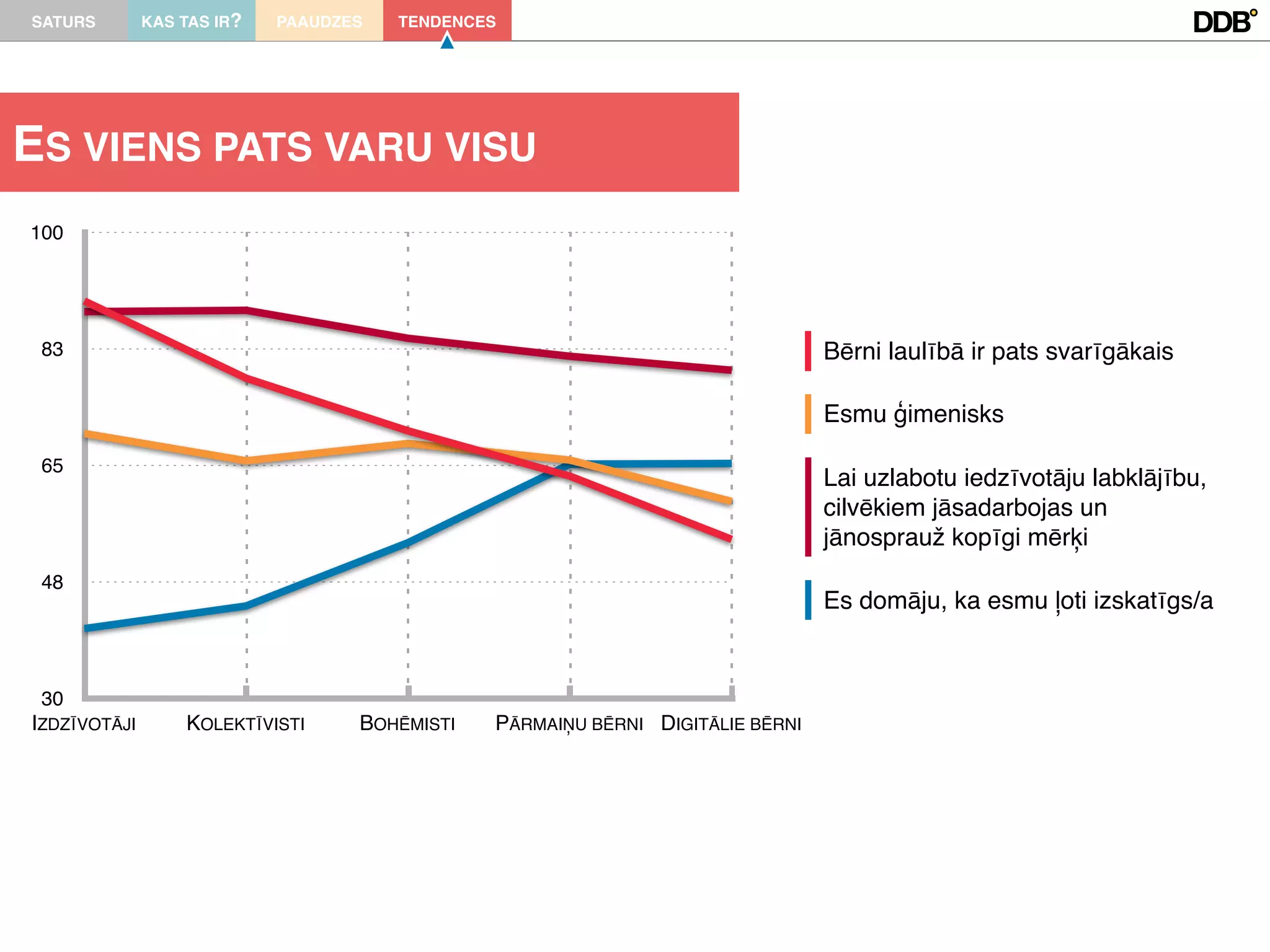 SATURS        KAS TAS IR?   PAAUDZES   TENDENCES




ES VIENS PATS VARU VISU
100




 83                                                                             Bērni laulībā ir pats svarīgākais

                                                                                Esmu 0imenisks

 65
                                                                                Lai uzlabotu iedzīvotāju labklājību,
                                                                                cilvēkiem jāsadarbojas un
                                                                                jānosprauž kopīgi mēr3i
 48
                                                                                Es domāju, ka esmu 1oti izskatīgs/a


 30
IZDZĪVOTĀJI       KOLEKTĪVISTI     BOHĒMISTI   PĀRMAI-U BĒRNI DIGITĀLIE BĒRNI
 