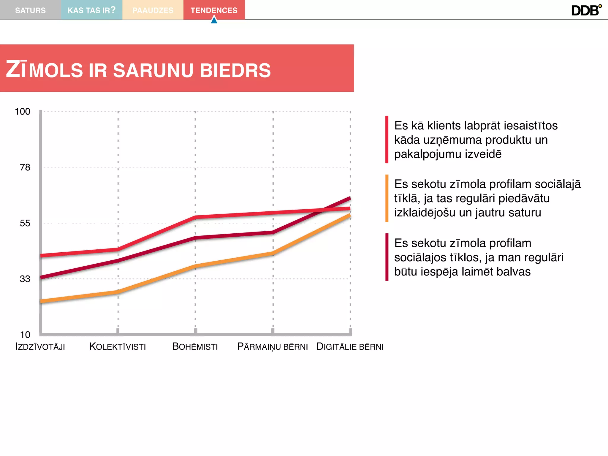SATURS        KAS TAS IR?   PAAUDZES   TENDENCES




ZĪMOLS IR SARUNU BIEDRS
100
                                                                                Es kā klients labprāt iesaistītos
                                                                                kāda uzņēmuma produktu un
                                                                                pakalpojumu izveidē
 78
                                                                                Es sekotu zīmola proﬁlam sociālajā
                                                                                tīklā, ja tas regulāri piedāvātu
                                                                                izklaidējošu un jautru saturu
 55

                                                                                Es sekotu zīmola proﬁlam
                                                                                sociālajos tīklos, ja man regulāri
                                                                                būtu iespēja laimēt balvas
 33




 10
IZDZĪVOTĀJI       KOLEKTĪVISTI     BOHĒMISTI   PĀRMAI-U BĒRNI DIGITĀLIE BĒRNI
 