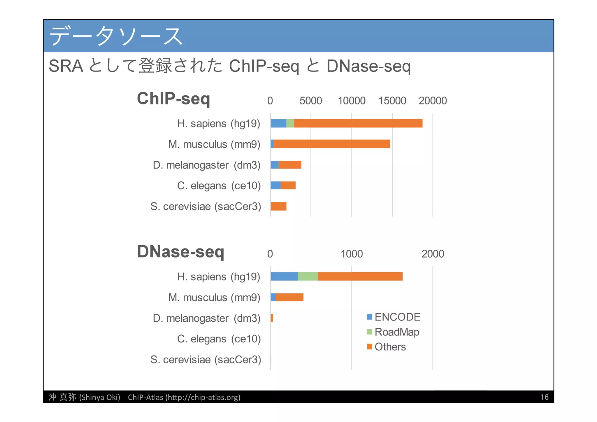 [DDBJ Challenge 2016] DDBJデータ解析事例「ChIP-Atlasデータベース」の紹介