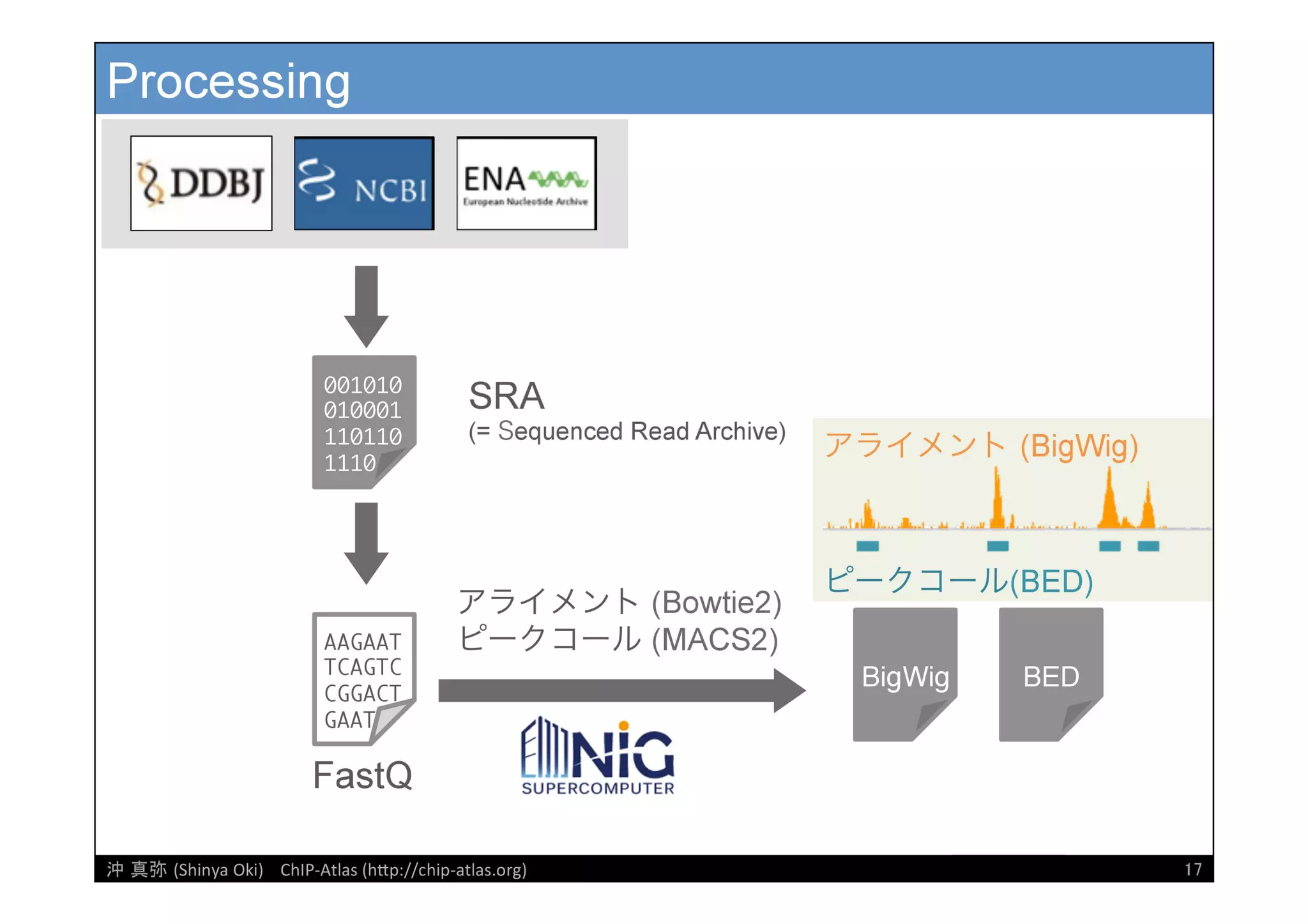 [DDBJ Challenge 2016] DDBJデータ解析事例「ChIP-Atlasデータベース」の紹介