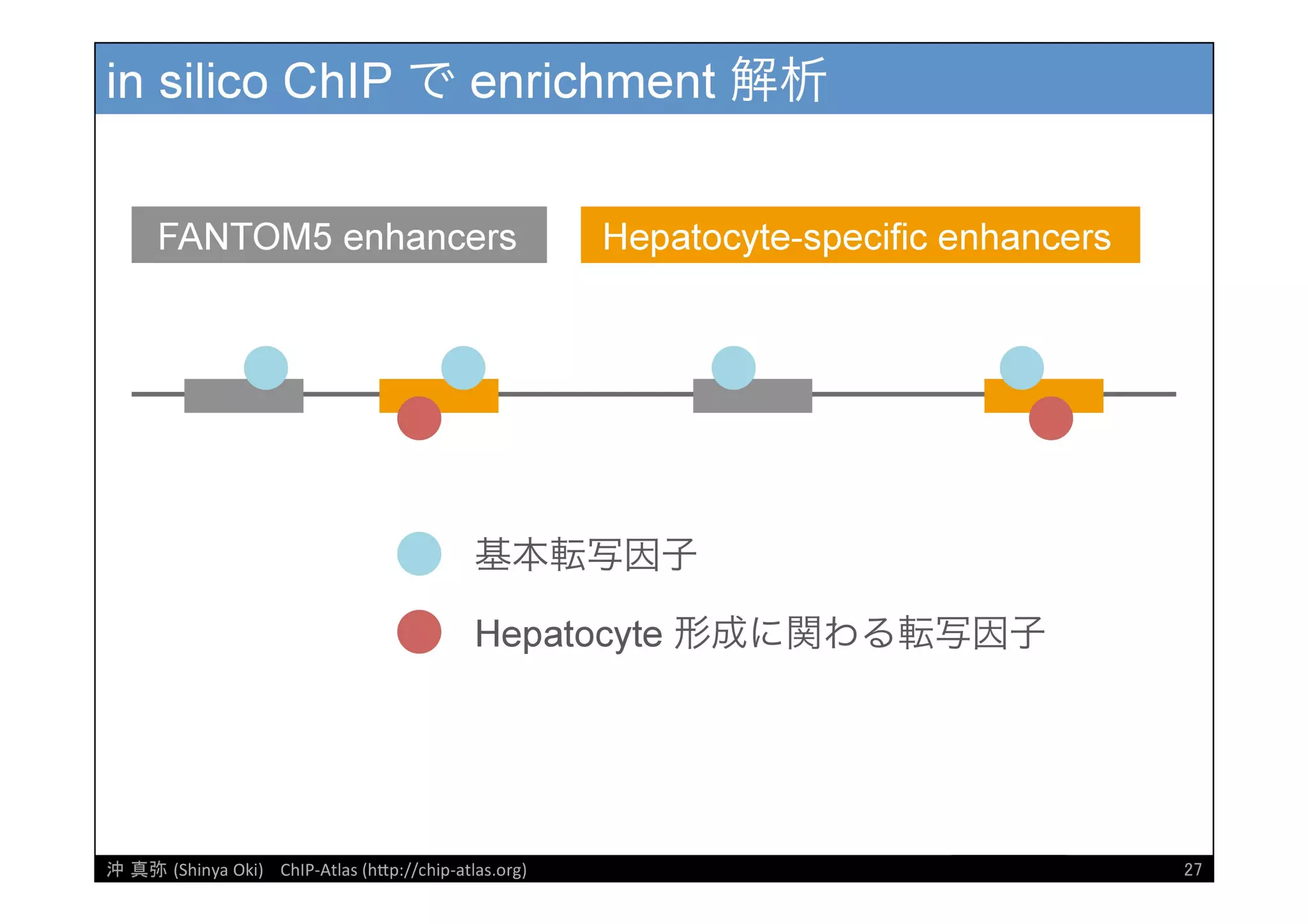 [DDBJ Challenge 2016] DDBJデータ解析事例「ChIP-Atlasデータベース」の紹介