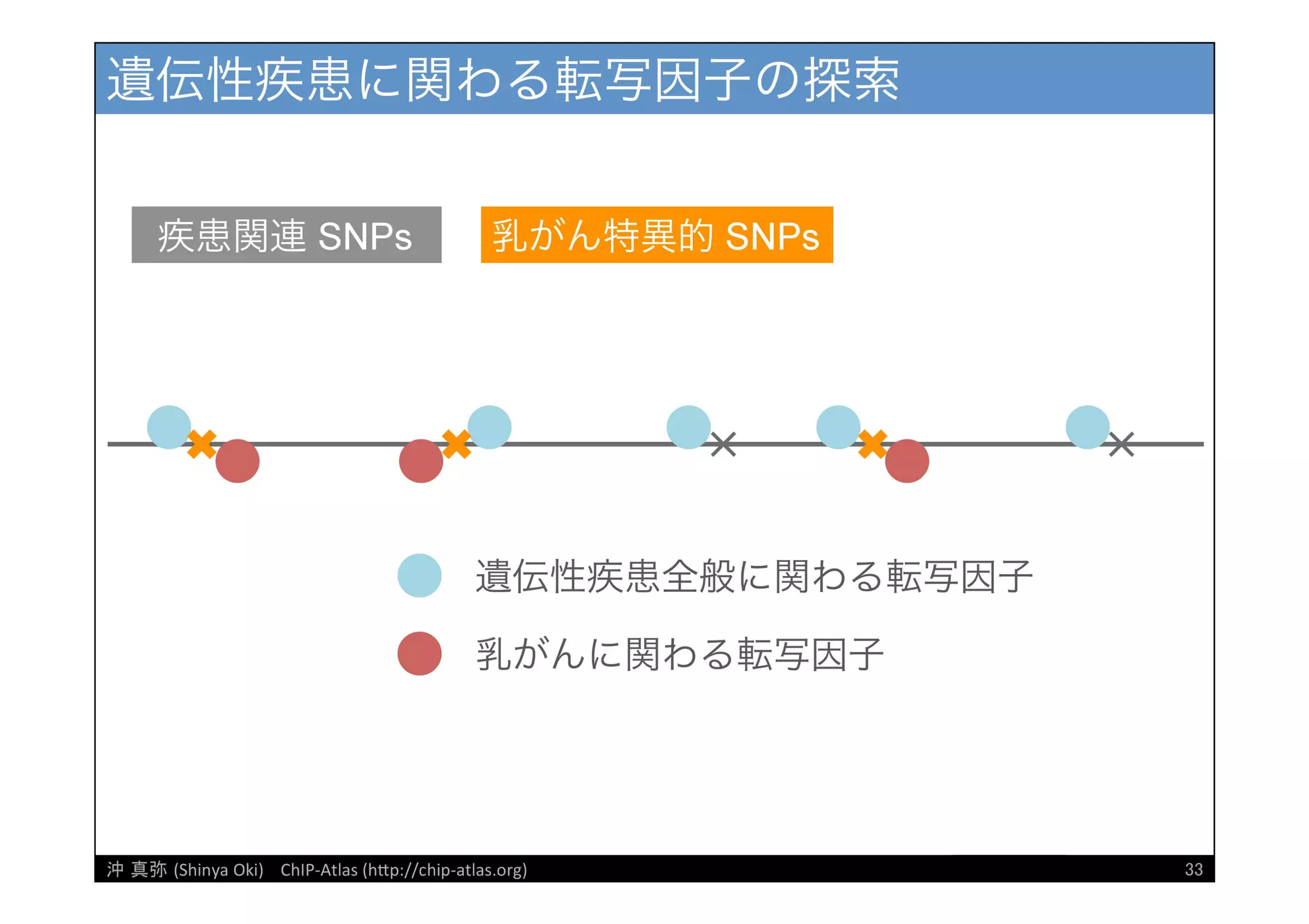 [DDBJ Challenge 2016] DDBJデータ解析事例「ChIP-Atlasデータベース」の紹介