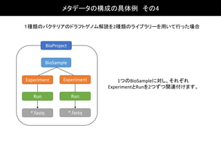 １種類のバクテリアのドラフトゲノム解読を2種類のライブラリーを用いて行った場合
BioSample
BioProject
Experiment
Run
*.fastq
1つのBioSampleに対し、それぞれ
ExperimentとRunを2つずつ関連付けます。
Experiment
Run
*.fastq
メタデータの構成の具体例 その4
 