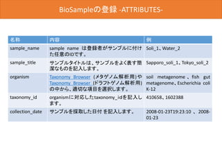 BioSampleの登録BioSampleの登録 -ATTRIBUTES-
名称 内容 例
sample_name sample name は登録者がサンプルに付け
た任意のIDです。
Soli_1、Water_2
sample_title サンプルタイトルは、サンプルをよく表す簡
潔なものを記入します。
Sapporo_soli_1、Tokyo_soli_2
organism Taxonomy Browser (メタゲノム解析用)や
Taxonomy Browser (ドラフトゲノム解析用)
の中から、適切な項目を選択します。
soil metagenome 、 fish gut
metagenome、Escherichia coli
K-12
taxonomy_id organismに対応したtaxonomy_ｉｄを記入し
ます。
410658、1602388
collection_date サンプルを採取した日付 を記入します。 2008-01-23T19:23:10 、 2008-
01-23
 