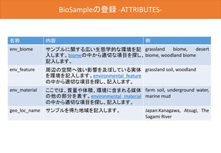 BioSampleの登録BioSampleの登録 -ATTRIBUTES-
名称 内容 例
env_biome サンプルに関する広い生態学的な環境を記
入します。biomeの中から適切な項目を探し、
記入します。
grassland biome, desert
biome, woodland biome
env_feature 周辺の空間へ強い影響を及ぼしている実体
を環境を記入します。environmental feature
の中から適切な項目を探し、記入します。
grassland soil, woodland
env_material ここでは、質量や体積、環境に含まれる媒体
の他の部分を表す。environmental material
の中から適切な項目を探し、記入します。
farm soil, underground water,
marine mud
geo_loc_name サンプルを得た地域を記入します。 Japan:Kanagawa, Atsugi, The
Sagami River
 