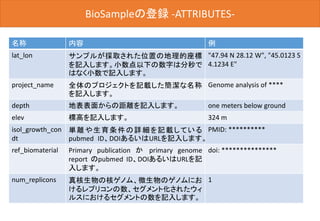 BioSampleの登録BioSampleの登録 -ATTRIBUTES-
名称 内容 例
lat_lon サンプルが採取された位置の地理的座標
を記入します。小数点以下の数字は分秒で
はなく小数で記入します。
"47.94 N 28.12 W", "45.0123 S
4.1234 E"
project_name 全体のプロジェクトを記載した簡潔な名称
を記入します。
Genome analysis of ****
depth 地表表面からの距離を記入します。 one meters below ground
elev 標高を記入します。 324 m
isol_growth_con
dt
単離や生育条件の詳細を記載している
pubmed ID、DOIあるいはURLを記入します。
PMID: **********
ref_biomaterial Primary publication か primary genome
report のpubmed ID、DOIあるいはURLを記
入します。
doi: ***************
num_replicons 真核生物の核ゲノム、微生物のゲノムにお
けるレプリコンの数、セグメント化されたウィ
ルスにおけるセグメントの数を記入します。
1
 