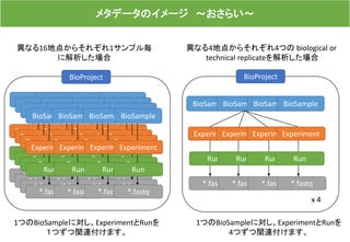 Run
Experiment
*.fastq
Run
Experiment
*.fastq
Run
Experiment
*.fastq
Run
Experiment
*.fastq
Run
Experiment
*.fastq
Run
Experiment
*.fastq
Run
Experiment
*.fastq
Run
Experiment
*.fastq
Run
Experiment
*.fastq
Run
Experiment
*.fastq
Run
Experiment
*.fastq
Run
Experiment
*.fastq
Run
Experiment
*.fastq
Run
Experiment
*.fastq
Run
Experiment
*.fastq
Run
Experiment
*.fastq
メタデータのイメージ ～おさらい～
異なる16地点からそれぞれ1サンプル毎
に解析した場合
BioSampleBioSampleBioSampleBioSample
BioProject
異なる4地点からそれぞれ4つの biological or
technical replicateを解析した場合
BioSampleBioSampleBioSampleBioSample
BioProject
BioSampleBioSampleBioSampleBioSample
BioSampleBioSampleBioSampleBioSample
BioSampleBioSampleBioSampleBioSample
ExperimentExperimentExperimentExperiment
Run Run Run Run
*.fastq *.fastq *.fastq *.fastq
x 4
1つのBioSampleに対し、ExperimentとRunを
１つずつ関連付けます。
1つのBioSampleに対し、ExperimentとRunを
4つずつ関連付けます。
 
