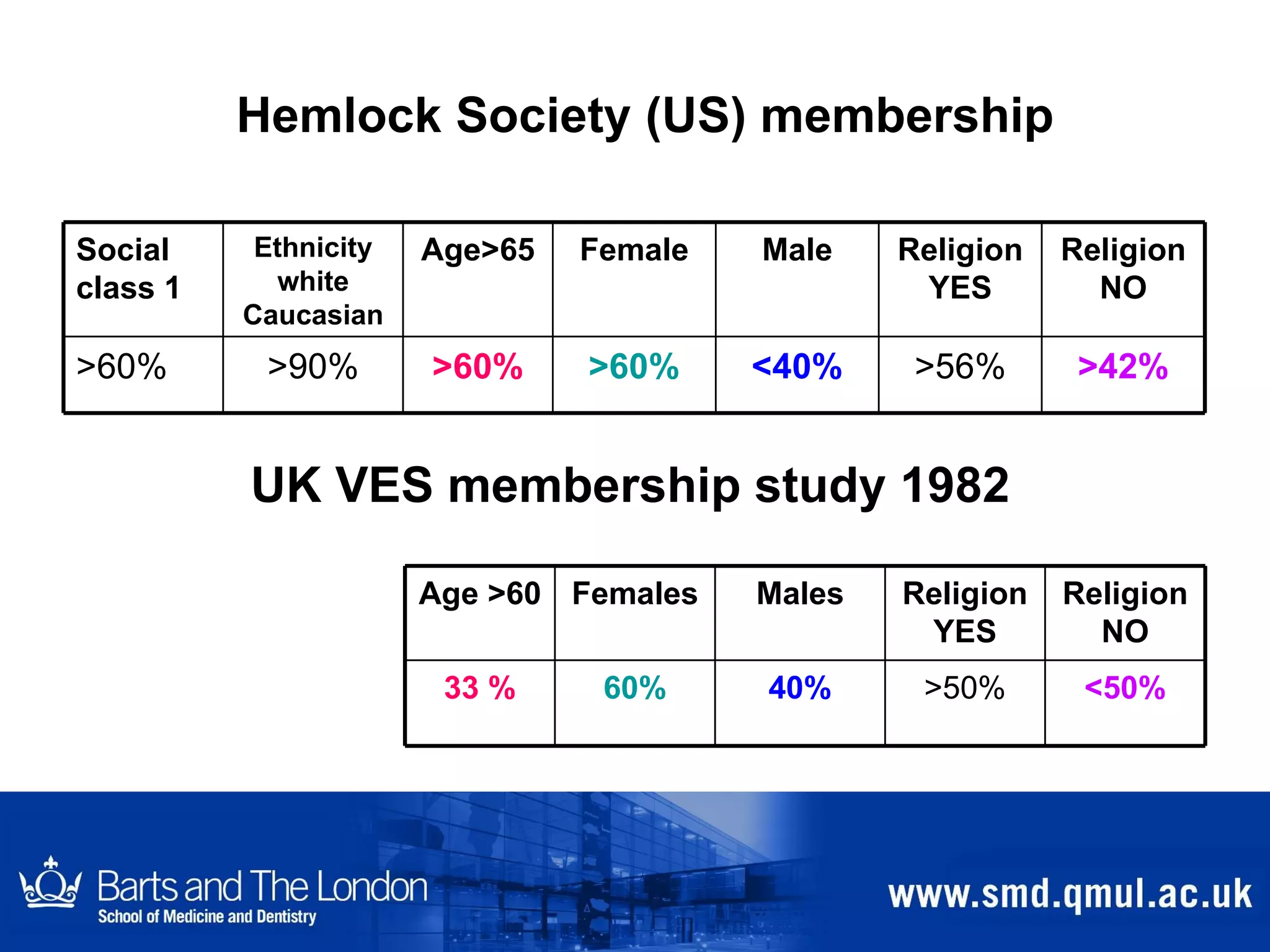 Hemlock Society (US) membership UK VES membership study 1982 >42% >56% <40% >60% >60% >90% >60% Religion NO Religion YES Male Female Age>65 Ethnicity white Caucasian Social class 1 <50% >50% 40% 60% 33 % Religion NO Religion YES Males Females Age >60 