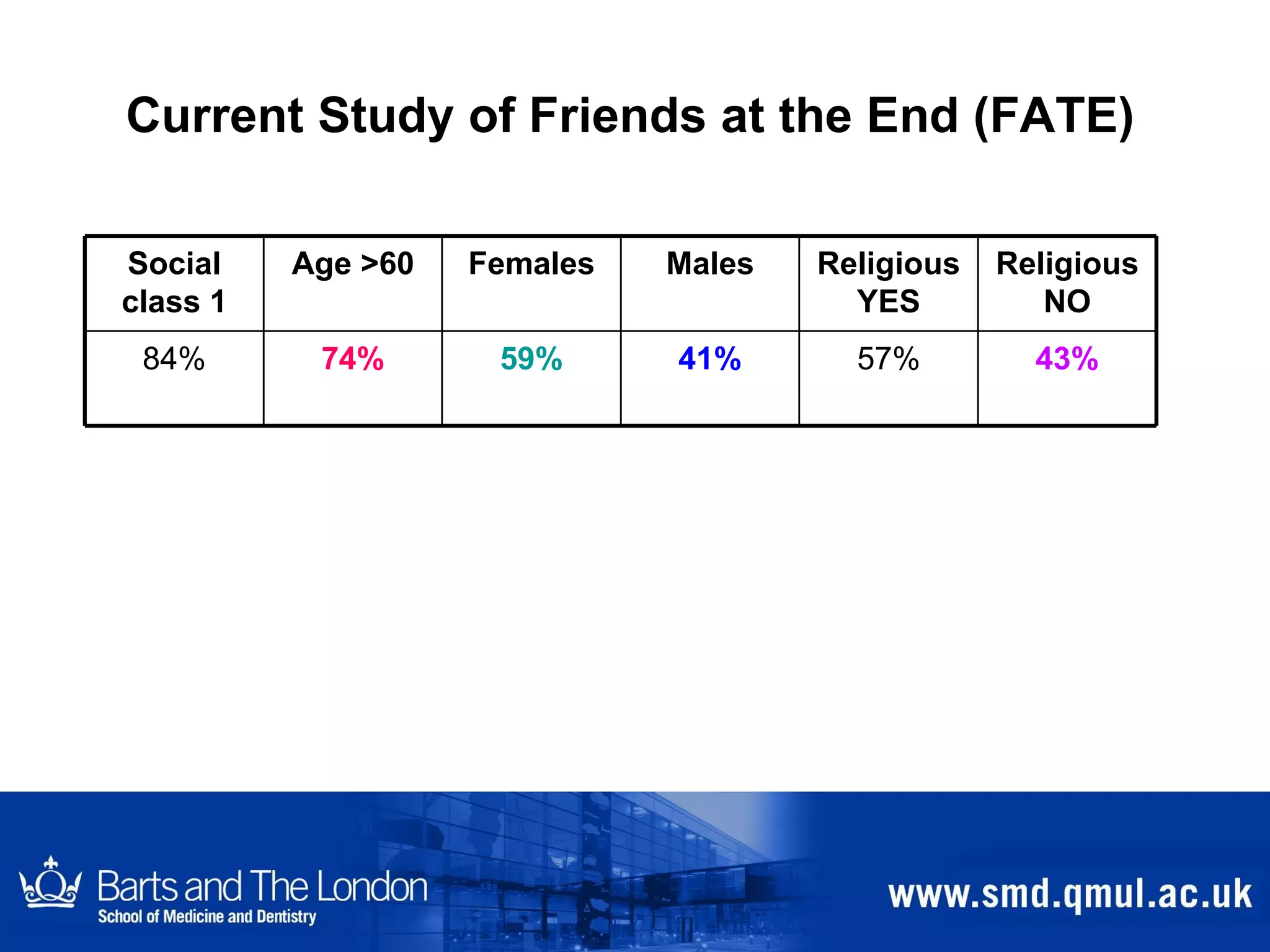 Current Study of Friends at the End (FATE) 43% 57% 41% 59% 74% 84% Religious NO Religious YES Males Females Age >60 Social class 1 
