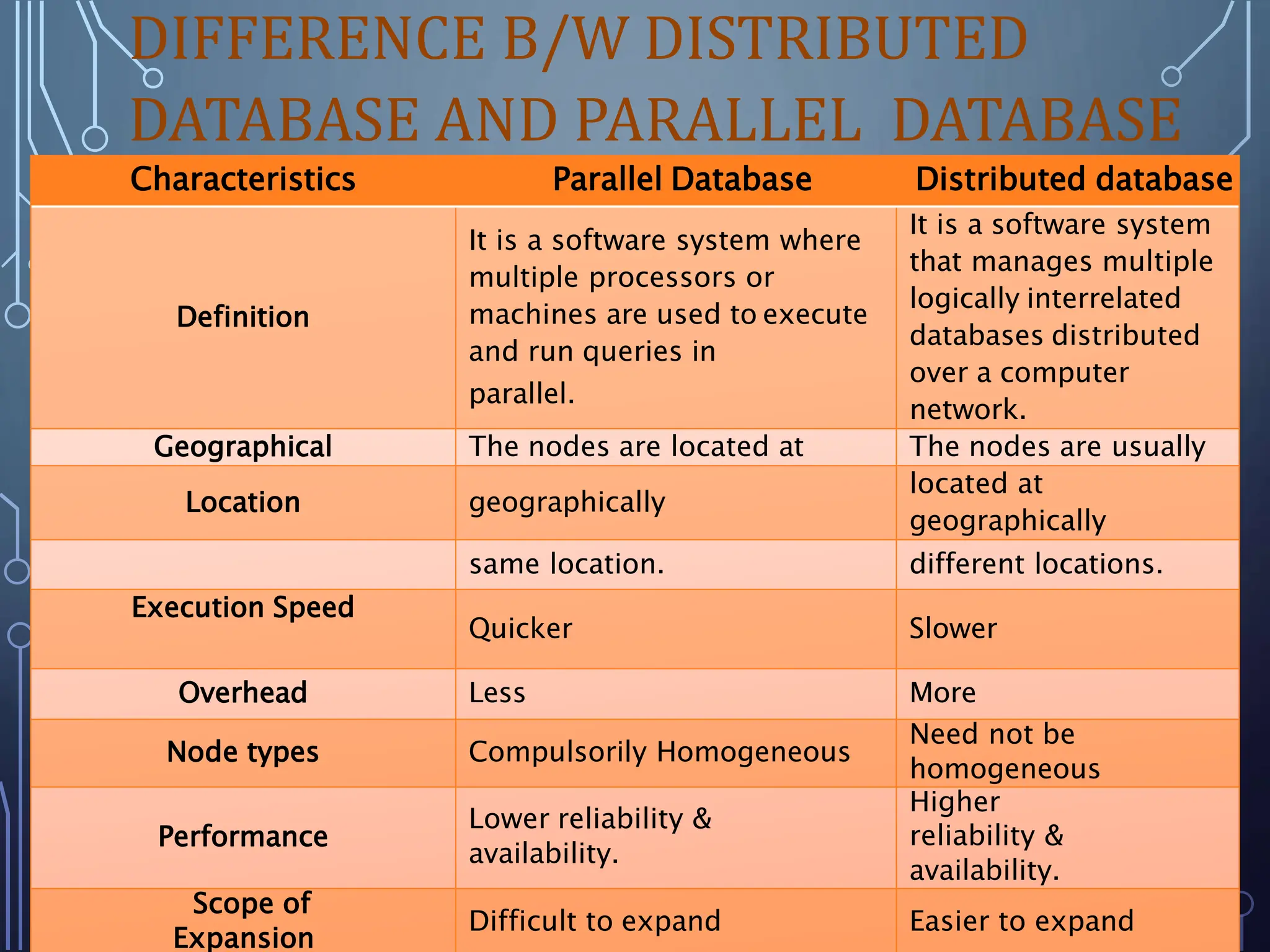 DIFFERENCE B/W DISTRIBUTED
DATABASE AND PARALLEL DATABASE
Characteristics Parallel Database Distributed database
Definition
It is a software system where
multiple processors or
machines are used to execute
and run queries in
parallel.
It is a software system
that manages multiple
logically interrelated
databases distributed
over a computer
network.
Geographical The nodes are located at The nodes are usually
Location geographically
located at
geographically
same location. different locations.
Execution Speed
Quicker Slower
Overhead Less More
Node types Compulsorily Homogeneous
Need not be
homogeneous
Performance
Lower reliability &
availability.
Higher
reliability &
availability.
Scope of
Expansion
Difficult to expand Easier to expand
 