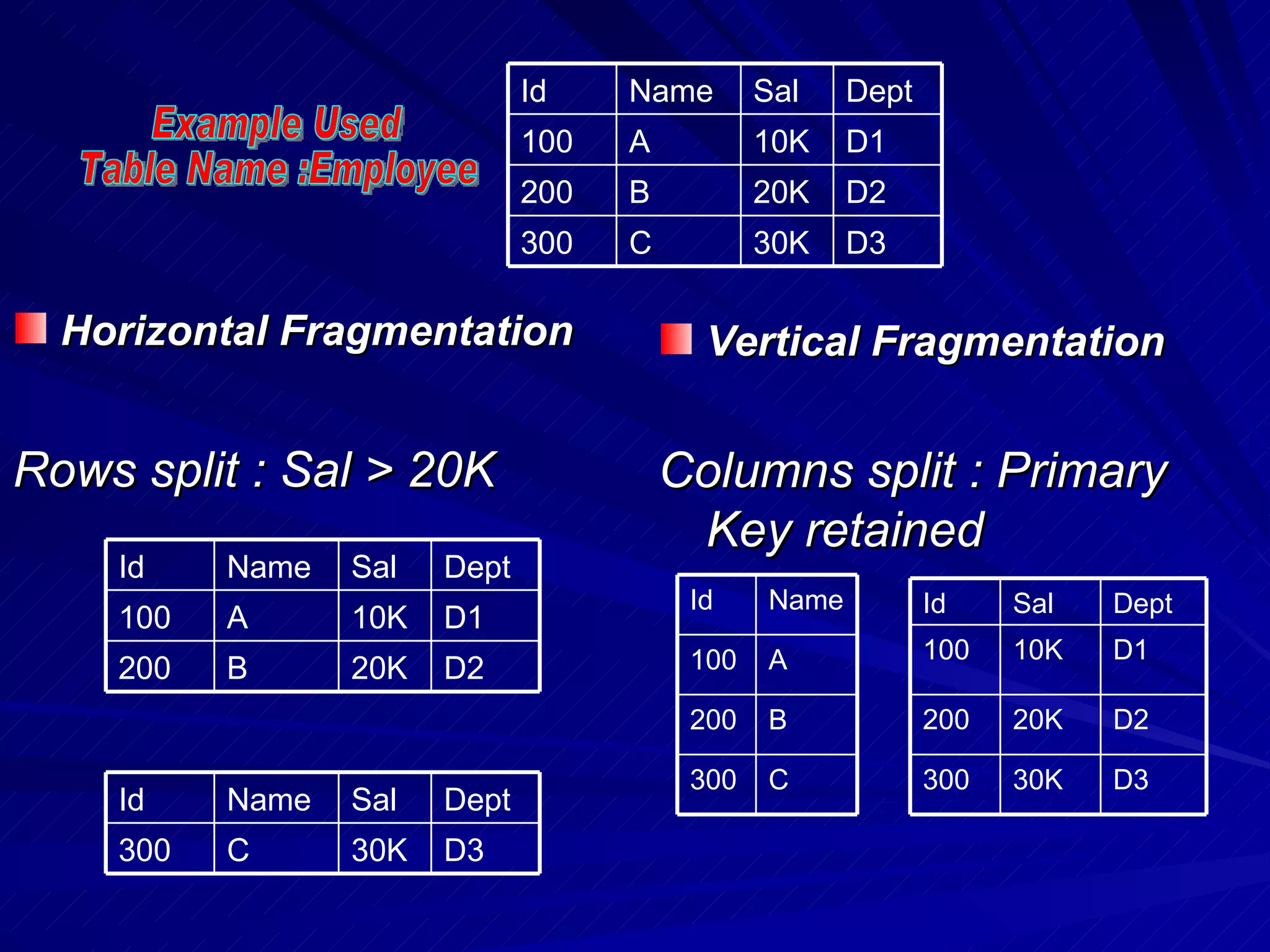 Horizontal Fragmentation Rows split : Sal > 20K Vertical Fragmentation Columns split : Primary Key retained Example Used Table Name :Employee D3 30K C 300 D2 20K B 200 D1 10K A 100 Dept Sal Name Id D2 20K B 200 D1 10K A 100 Dept Sal Name Id D3 30K C 300 Dept Sal Name Id C 300 B 200 A 100 Name Id 300 200 100 Id D3 30K D2 20K D1 10K Dept Sal 