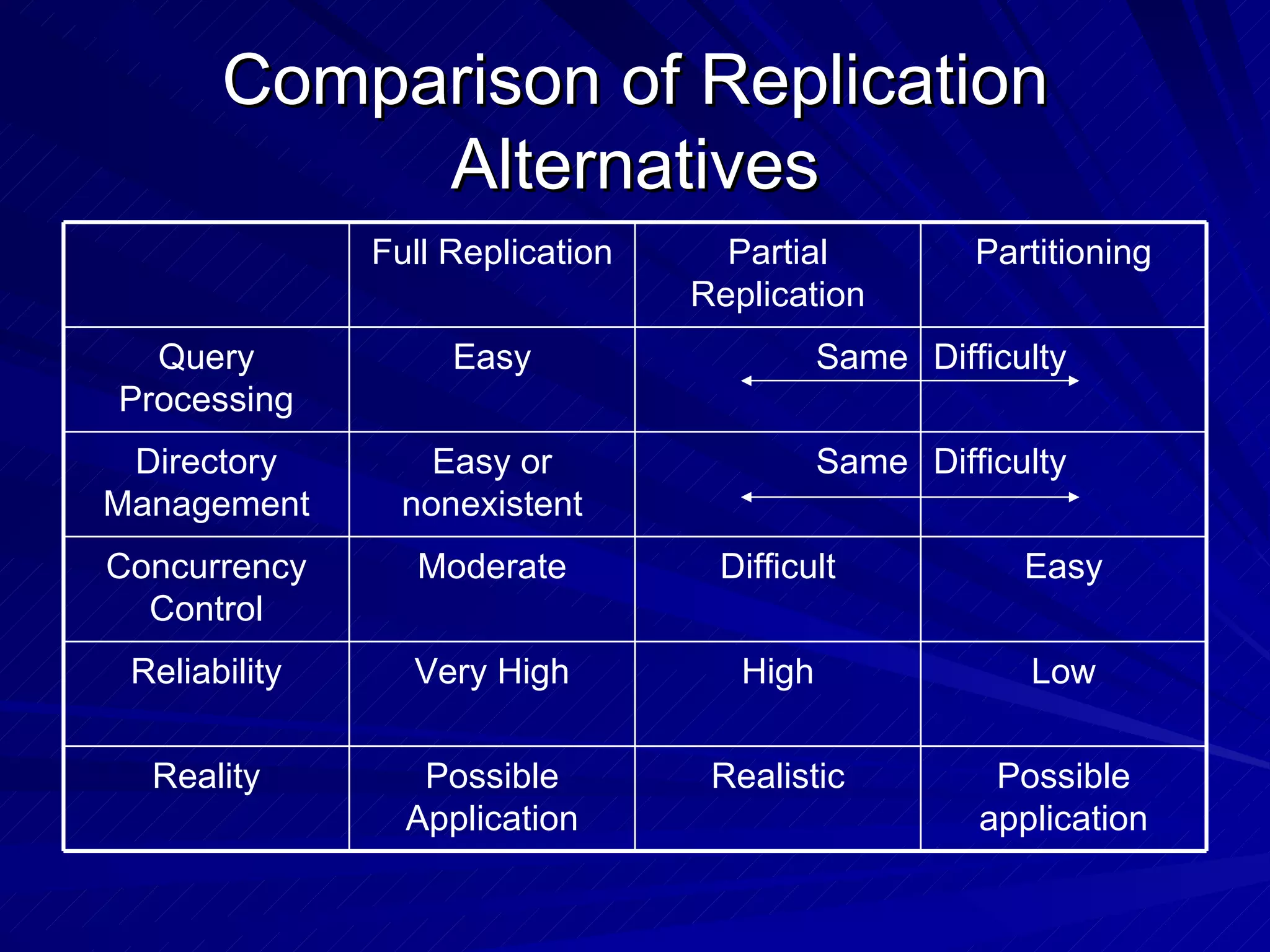 Comparison of Replication Alternatives Possible application Realistic Possible Application Reality Low High Very High Reliability Easy Difficult Moderate Concurrency Control Difficulty Same Easy or nonexistent Directory Management Difficulty Same Easy Query Processing Partitioning Partial Replication Full Replication 