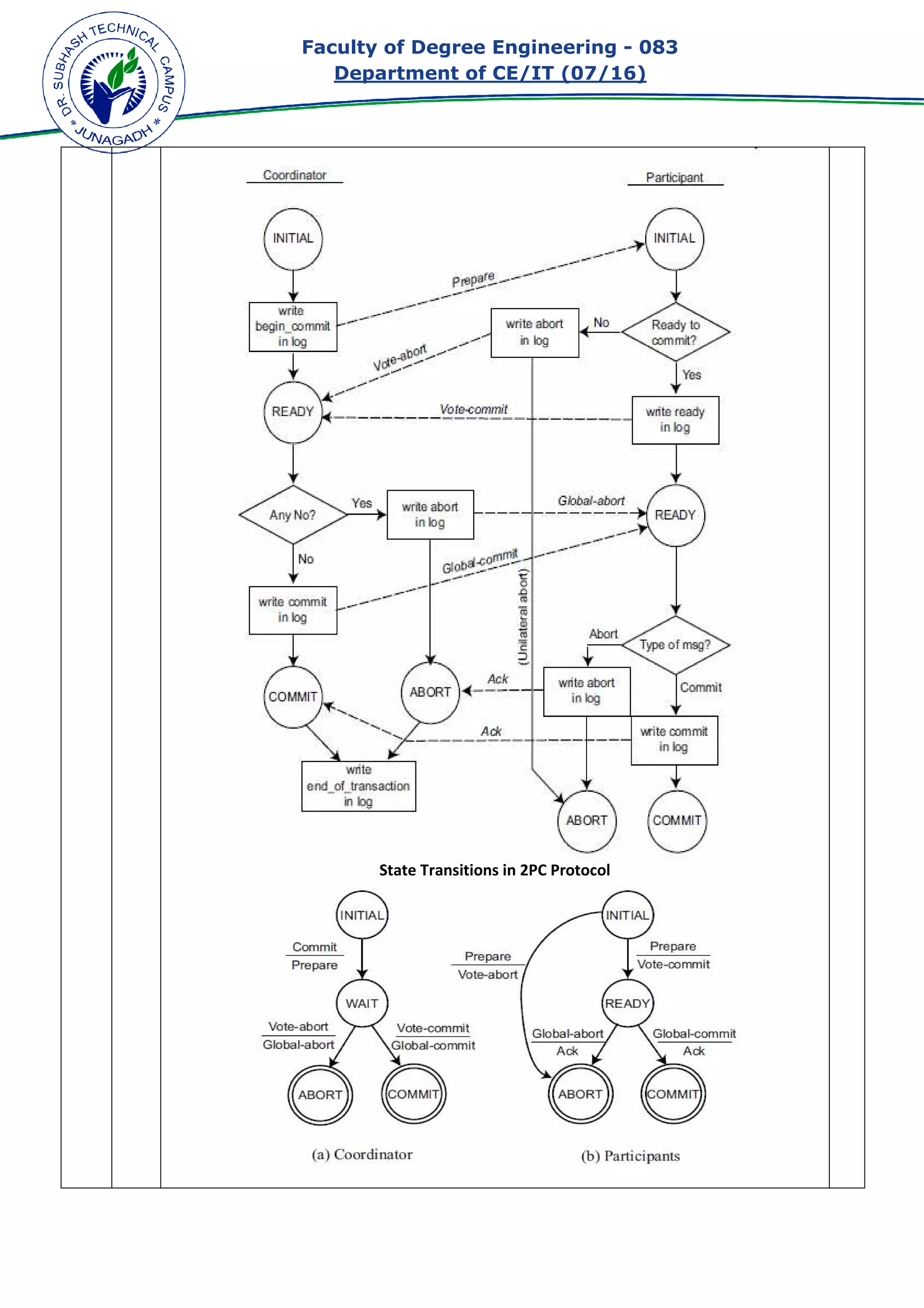 Faculty of Degree Engineering
Department of CE/IT (07/
Faculty of Degree Engineering - 083
Department of CE/IT (07/16)
State Transitions in 2PC Protocol
083
 